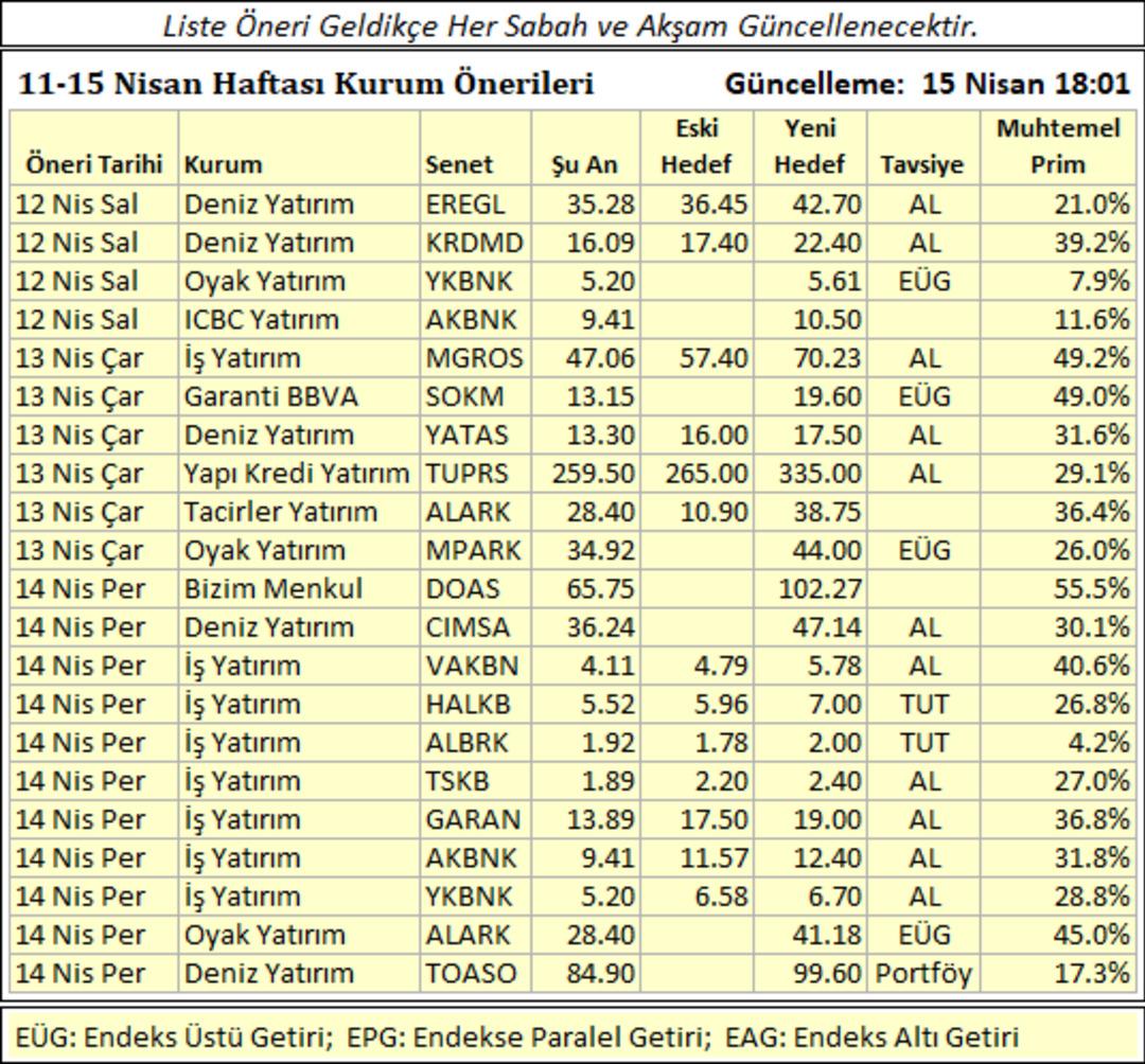 Aracı Kurum Senet Önerileri 11-15 Nisan 1