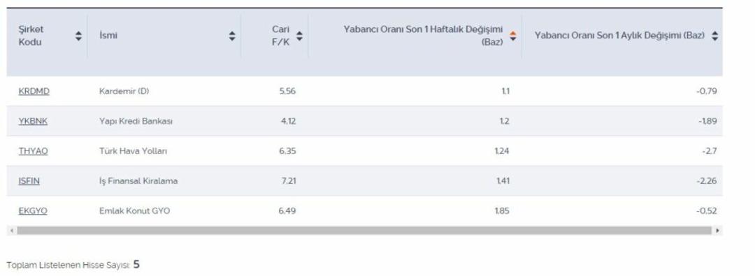 Yabancı ilgisi olan ve F/K’sı ucuz senetler (İş Yatırım) 1