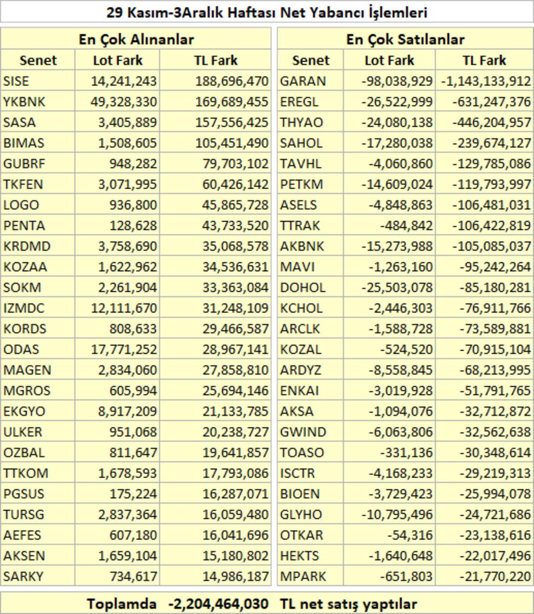 29Kasım-3Aralık Yabancı İşlemleri 1