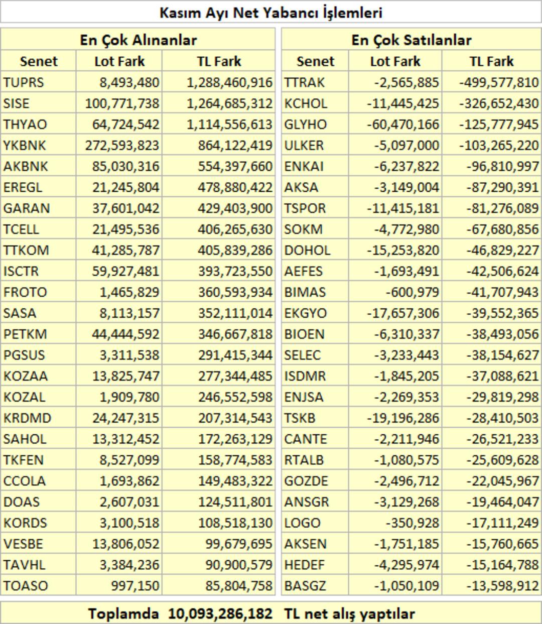 Kasım Ayı Yabancı İşlemleri 1