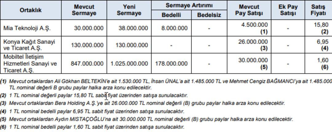3 Yeni Halka Arz daha onay aldı. 1