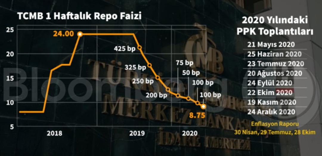 Merkez faizi yine düşürdü 1