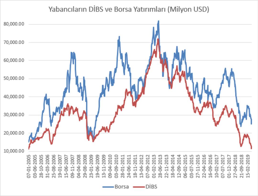 Yabancı hisse senedi ve bono-tahvil piyasalarından çıkışını sürdürdü. 1