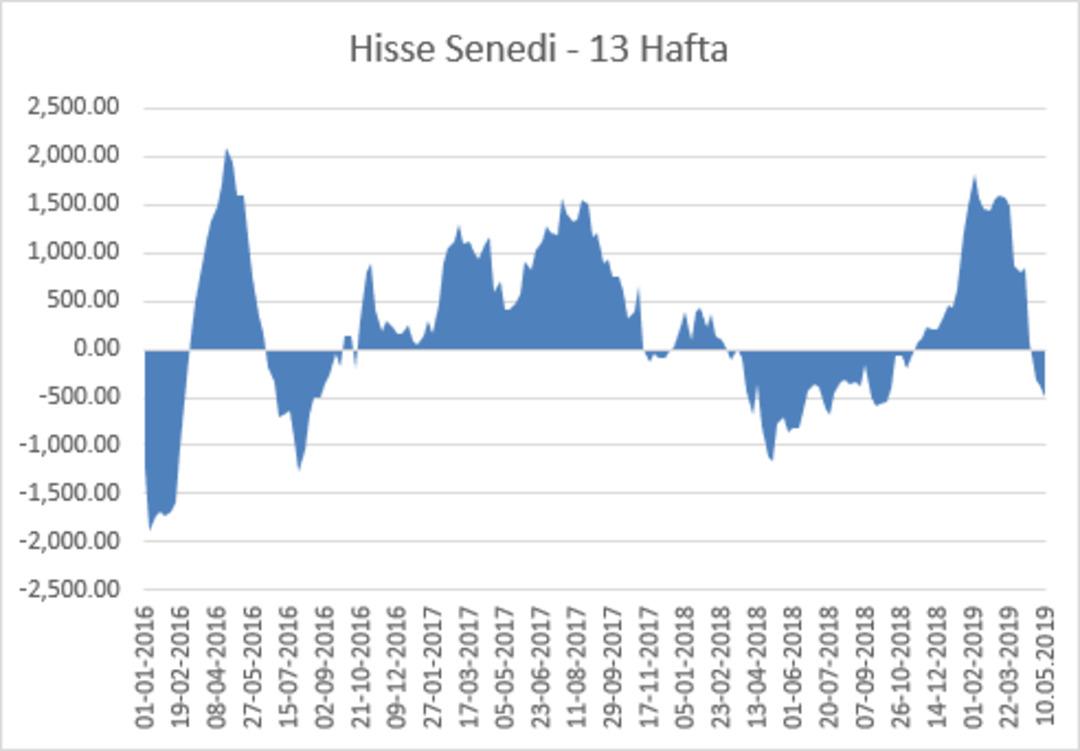Yabancı hisse senedi ve bono-tahvil piyasalarından çıkışını sürdürdü. 3