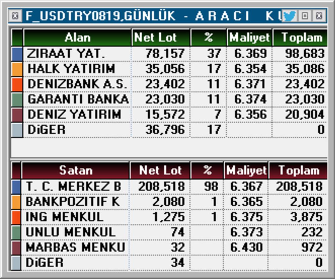 TCMB; Dün VİOP’ta yoğun dolar kontratı sattı 2