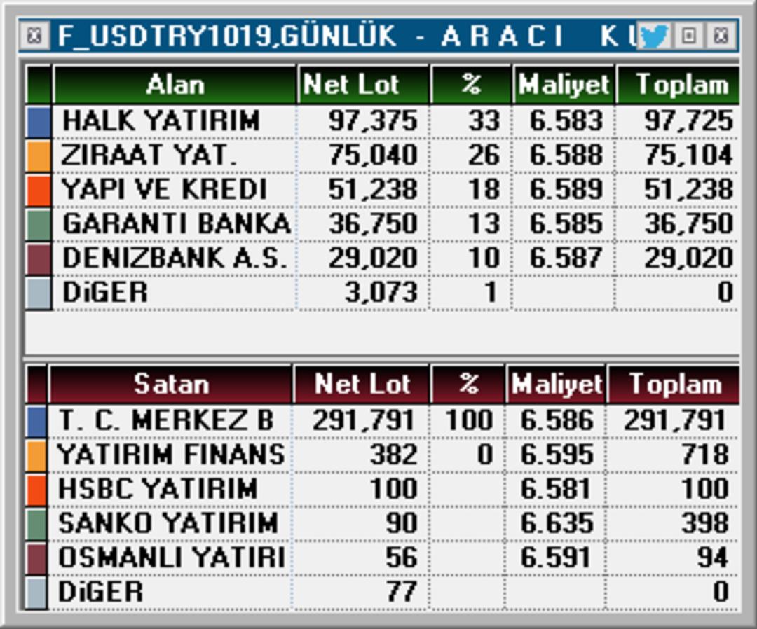 TCMB; Dün VİOP’ta yoğun dolar kontratı sattı 3