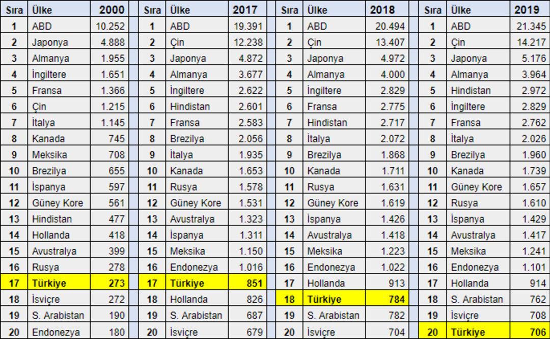 Türkiye dünyanın kaçıncı ekonomisi 1