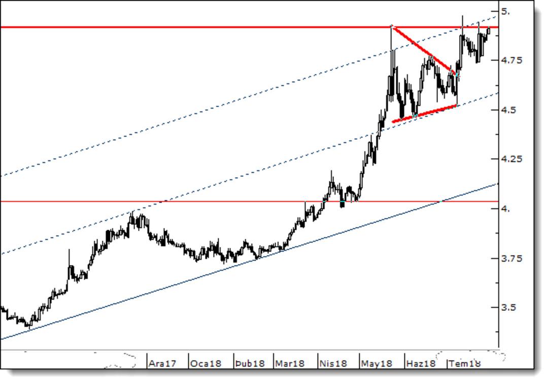 DOLAR TL KURU VE ANALIZI visual data 2