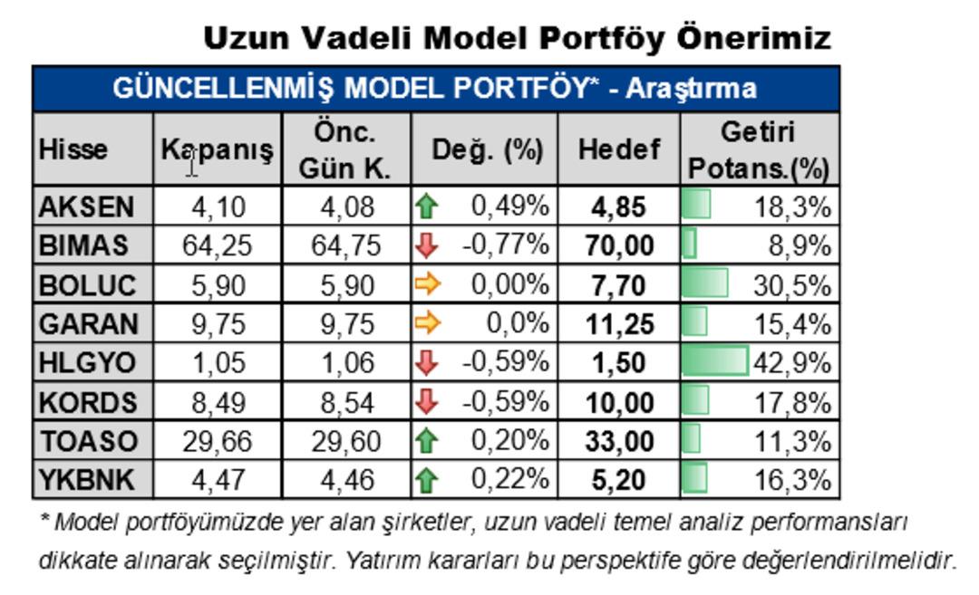 Yatırım Finansman Portföy Önerileri 1