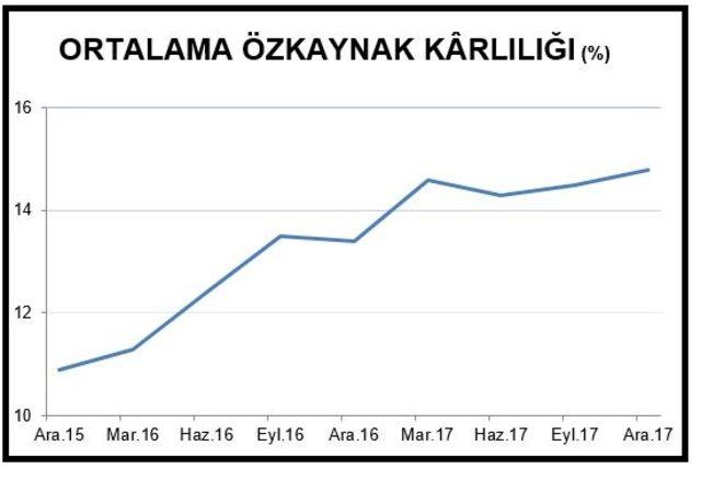 TBB: Bankacılık sektörü 2017 yılında yüzde 19 büyüdü (2)