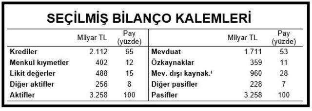 TBB: Bankacılık sektörü 2017 yılında yüzde 19 büyüdü (2)