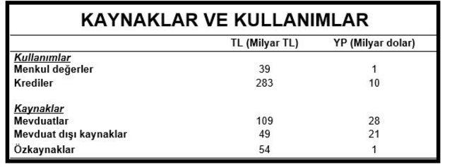 TBB: Bankacılık sektörü 2017 yılında yüzde 19 büyüdü (2)