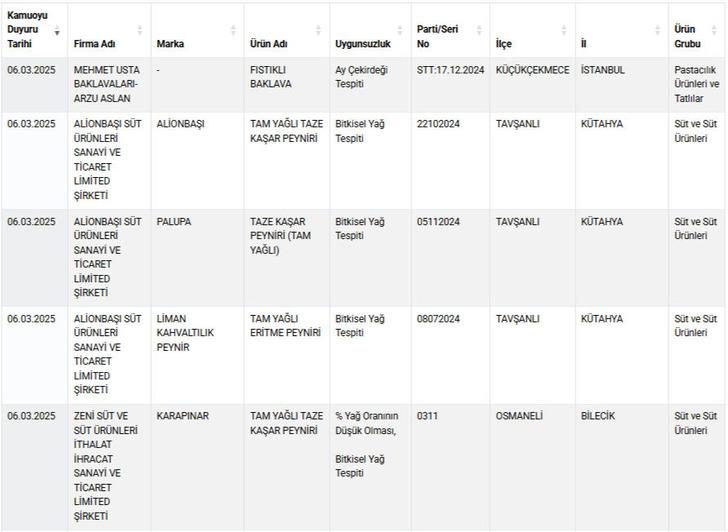 Marka marka duyurdular! Bakanlık listeyi güncelledi! Sucuk, baklava, zeytinyağı, peynir… Bu ürünlere dikkat! G1