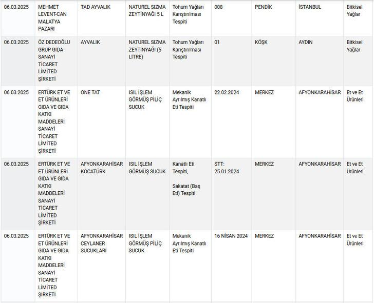 Marka marka duyurdular! Bakanlık listeyi güncelledi! Sucuk, baklava, zeytinyağı, peynir… Bu ürünlere dikkat! G2