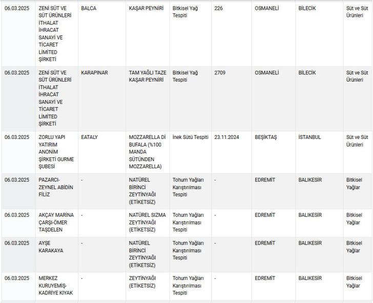 Marka marka duyurdular! Bakanlık listeyi güncelledi! Sucuk, baklava, zeytinyağı, peynir… Bu ürünlere dikkat! G3