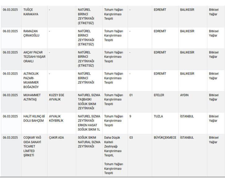 Marka marka duyurdular! Bakanlık listeyi güncelledi! Sucuk, baklava, zeytinyağı, peynir… Bu ürünlere dikkat! G4