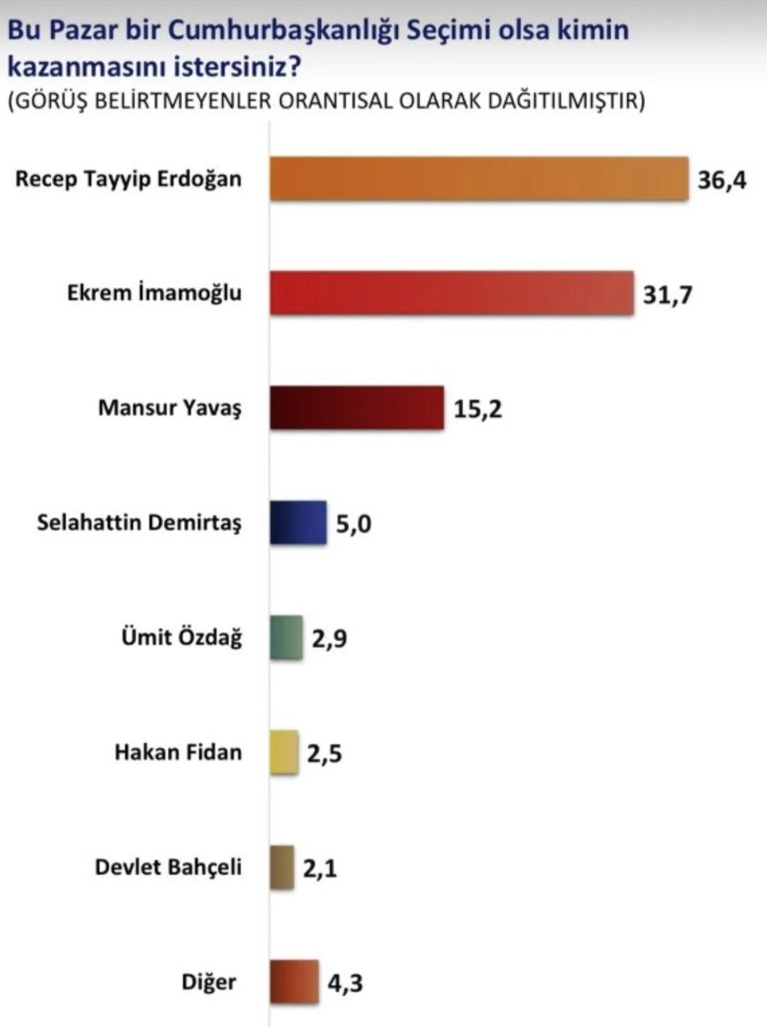 cumhurbaşkanlığı