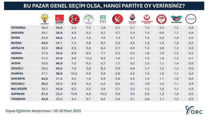 30 Büyükşehirde çarpıcı anket sonuçları! O parti 16 ilde önde: 1 parti ise... G1