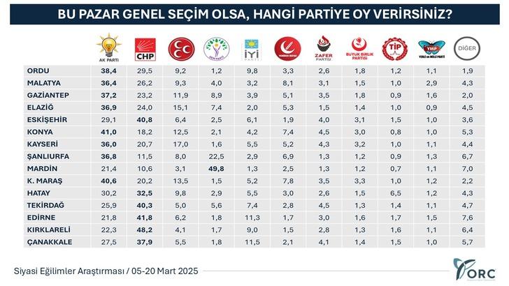 30 Büyükşehirde çarpıcı anket sonuçları! O parti 16 ilde önde: 1 parti ise... G2