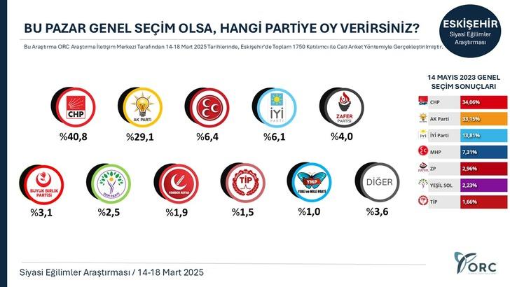 30 Büyükşehirde çarpıcı anket sonuçları! O parti 16 ilde önde: 1 parti ise... G3