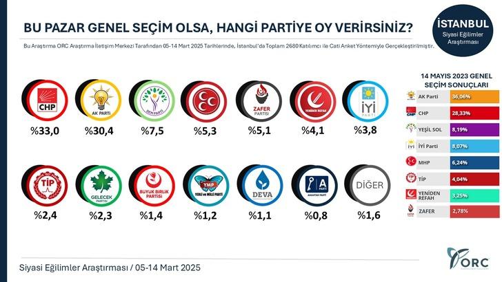 30 Büyükşehirde çarpıcı anket sonuçları! O parti 16 ilde önde: 1 parti ise... G4