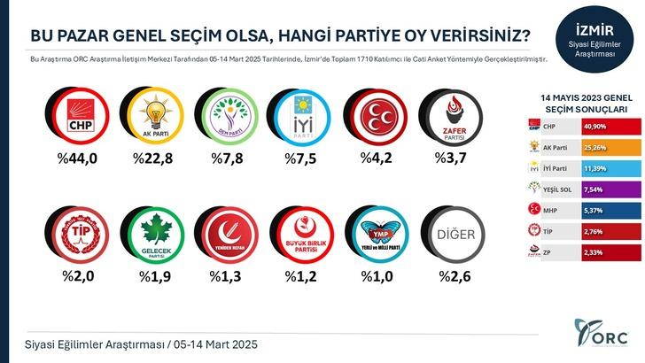 30 Büyükşehirde çarpıcı anket sonuçları! O parti 16 ilde önde: 1 parti ise... G5