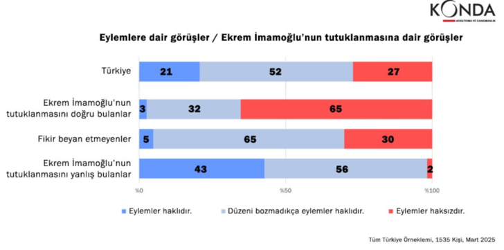 Son Ekrem İmamoğlu anketi KONDA'dan! Tutuklama kararı ve eylemleri doğru buluyorlar mı? Çarpıcı sonuçlar... Katılımcıların tek bir şartı var G4