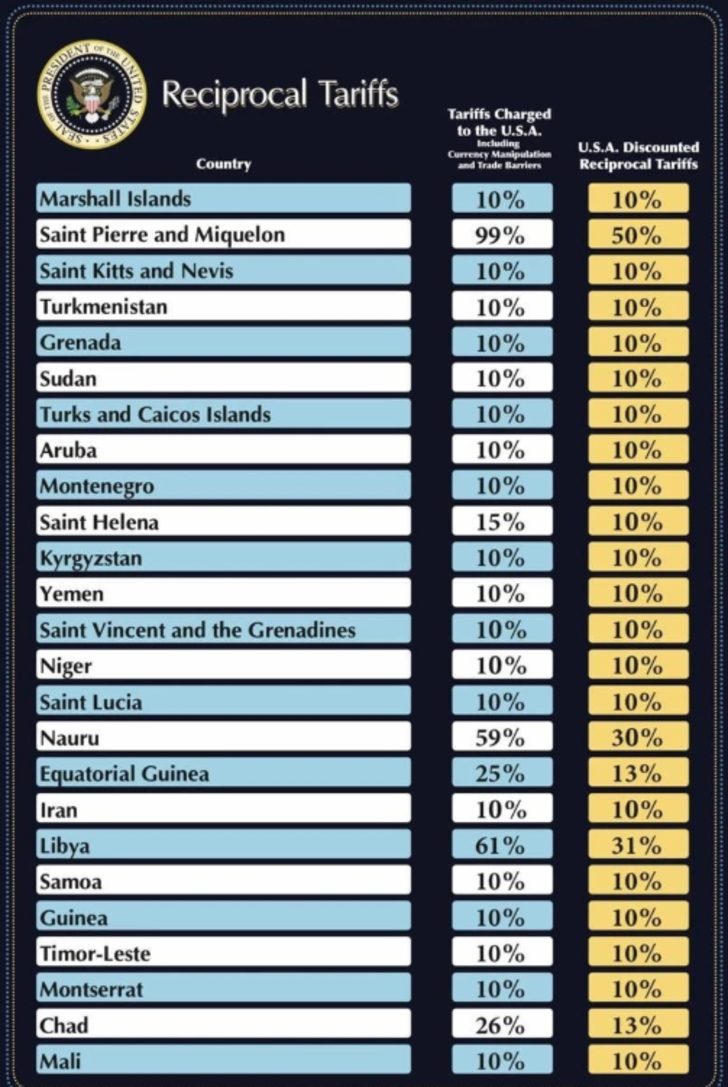 Türkiye de listede! Kim ne kadar vergi ödeyecek? Trump tüm dünyaya ilan etti, 185 ülke var G2