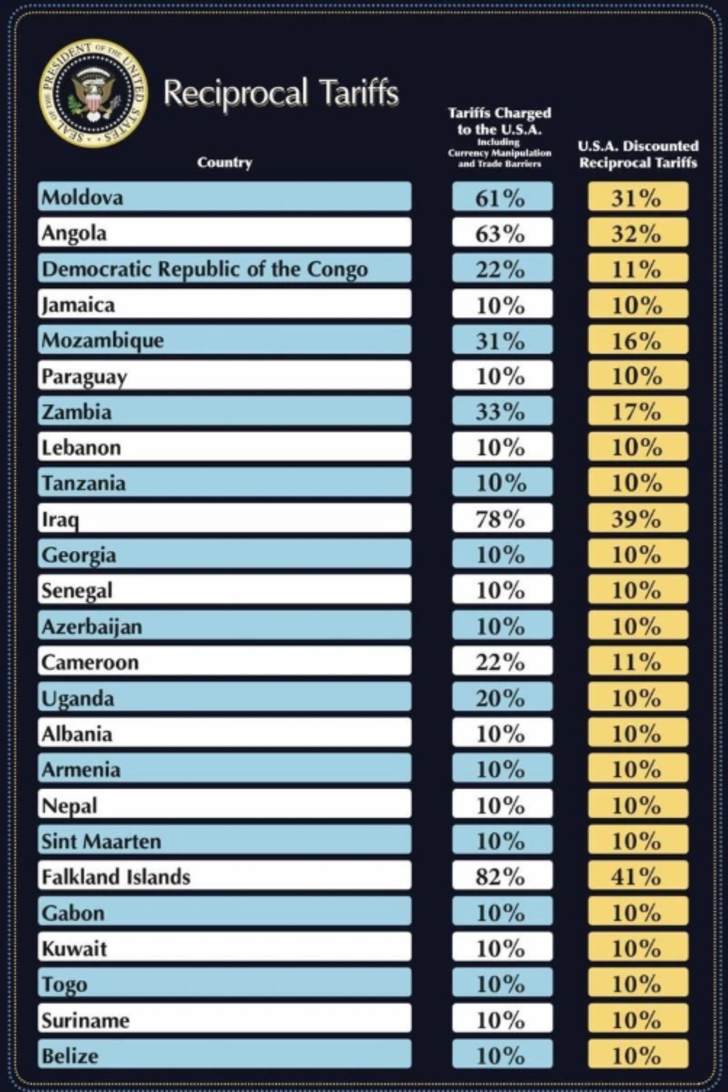 Türkiye de listede! Kim ne kadar vergi ödeyecek? Trump tüm dünyaya ilan etti, 185 ülke var G4