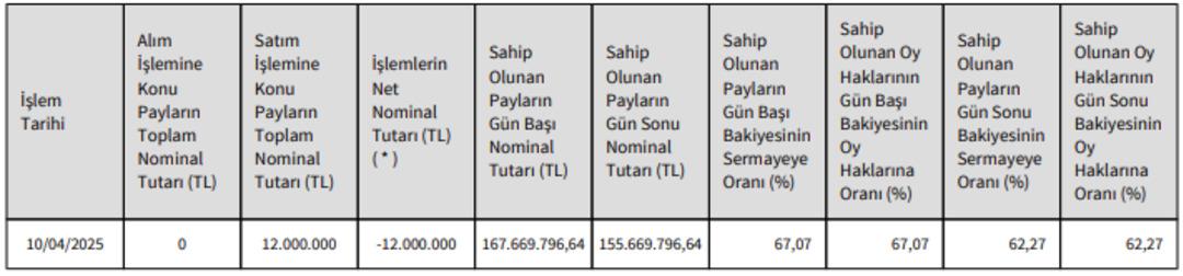 Fenerbahçe de çok sürpriz gelişme! KAP bildirimi bile yapıldı... Sarı-Lacivertliler hisselerinin %4.80 ini yabancı yatırımcıya sattı 2