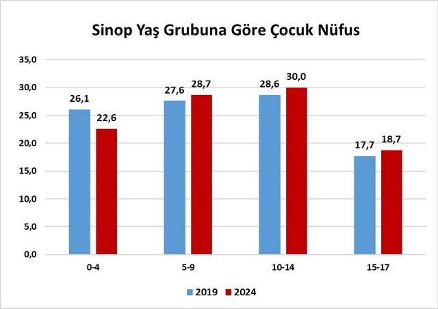 Sinop, çocuk nüfusunun en düşük olduğu 9. il oldu