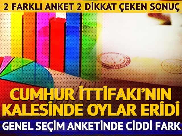 2 farklı anket 2 dikkat çeken sonuç! Cumhur İttifakı'nın kalesinde oyları eridi... Genel seçim anketinde makas ciddi şekilde açıldı