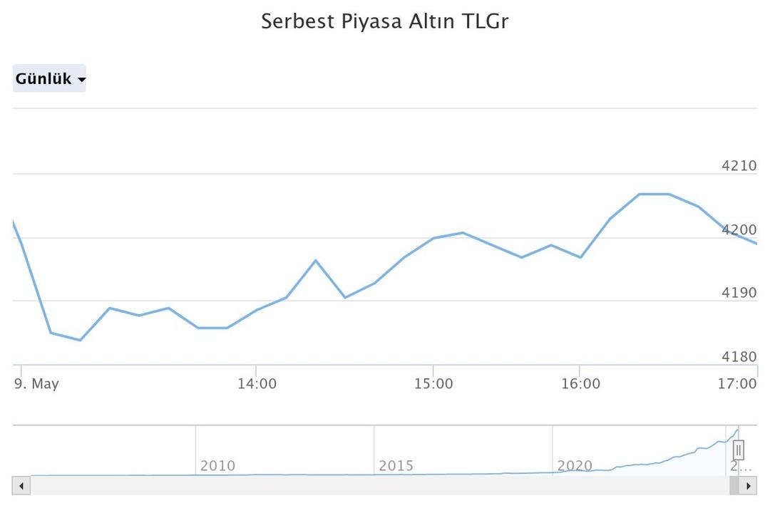serbest-piyasa-altn-tlgr