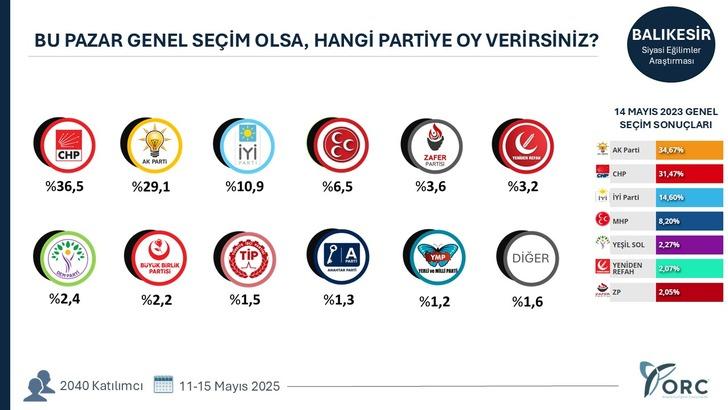 15 ilde seçim anketi! O ilde sonuçlar dikkat çekti: Başa baş mücadele G1