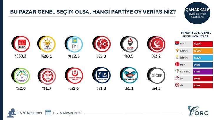 15 ilde seçim anketi! O ilde sonuçlar dikkat çekti: Başa baş mücadele G2