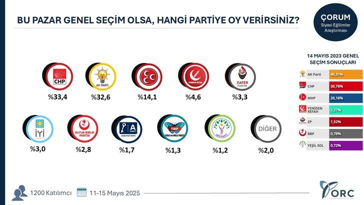 15 ilde seçim anketi! O ilde sonuçlar dikkat çekti: Başa baş mücadele G3
