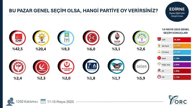 15 ilde seçim anketi! O ilde sonuçlar dikkat çekti: Başa baş mücadele G4