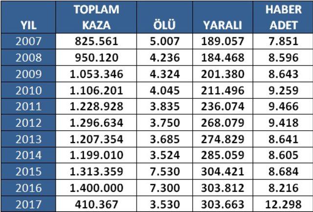 Türkiye'de trafik kazalarına son 10 yılda 50 bin 766 kurban verildi