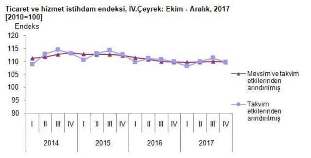 Ticaret ve hizmet sektörlerinde ciro yüzde 18.5 arttı