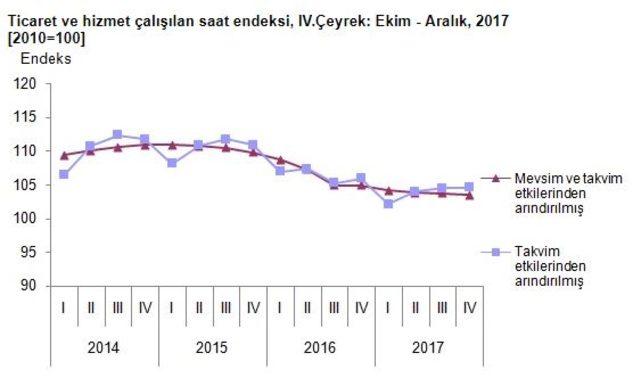 Ticaret ve hizmet sektörlerinde ciro yüzde 18.5 arttı