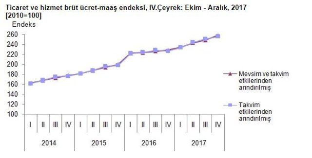 Ticaret ve hizmet sektörlerinde ciro yüzde 18.5 arttı