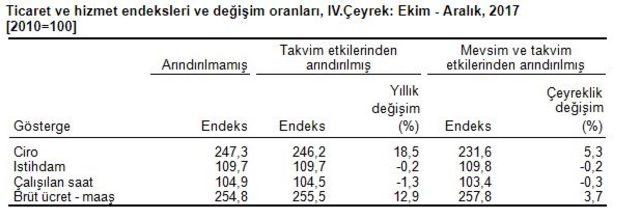 Ticaret ve hizmet sektörlerinde ciro yüzde 18.5 arttı