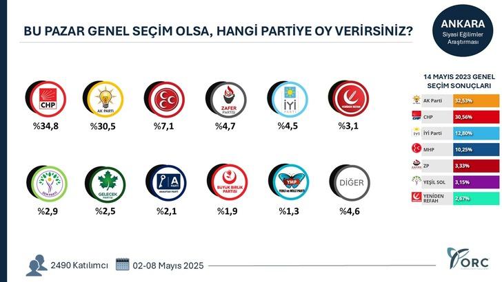 35 ilde anket yapıldı gündem yaratacak sonuçlar geldi! Terörsüz Türkiye süreci partileri nasıl etkiledi? G2