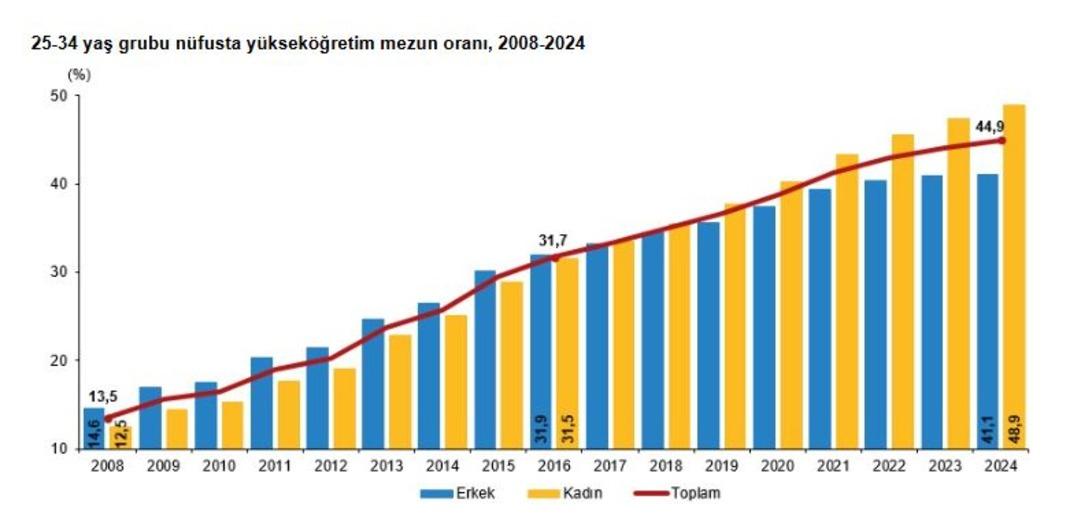 TÜİK açıkladı: Yükseköğretim mezun oranları yüzde 44,9 oldu! 25-34 yaş grubundaki mezuniyet oranları arttı... 1