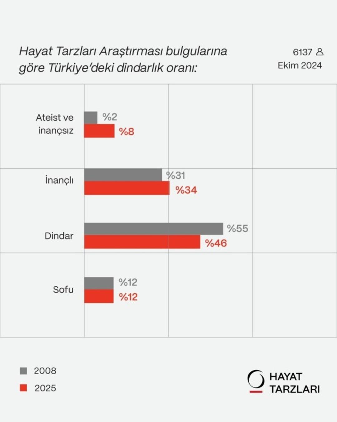 KONDA dan çarpıcı araştırma! Türkiye deki dindarlık oranlarını açıkladı!  3