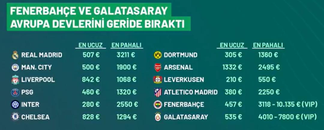Galatasaray ve Fenerbahçe, Avrupa nın devlerini geride bıraktı! işte o şaşırtan rakamlar 3