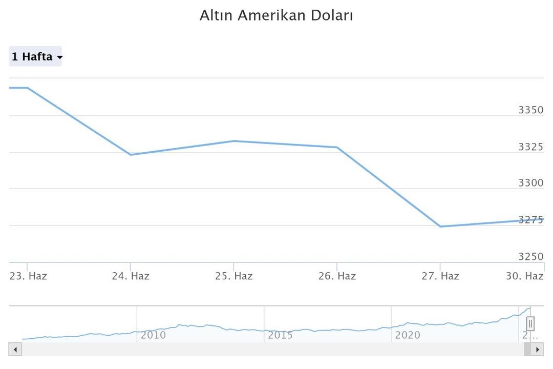Altında sular duruldu derken  Fırtınalar kopabilir  4 bin 500 TL için tarih verdi, o sorunun cevabı çok net oldu  Mümkün değil  3