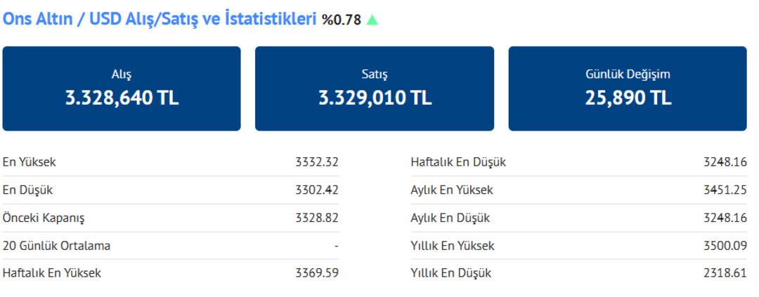 Altın alanlara  şiddetle tavsiye ediyoruz  O tarihten itibaren 3 bin 500 TL yi görebilir, ABD li bankadan yeni açıklama 4