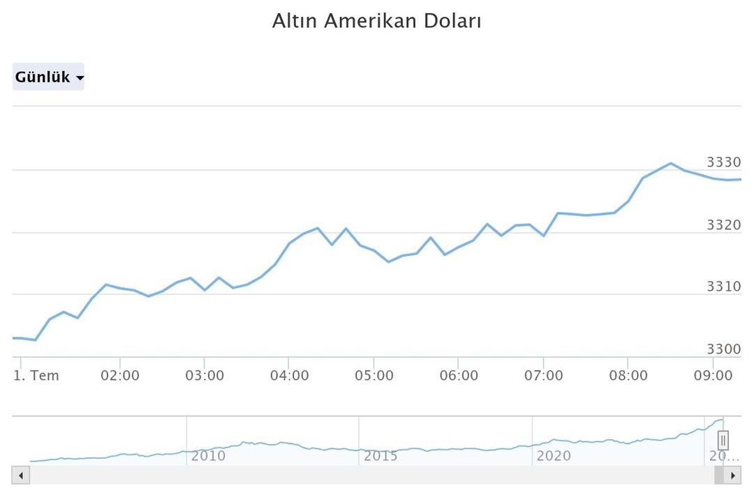 Altın alanlara  şiddetle tavsiye ediyoruz  O tarihten itibaren 3 bin 500 TL yi görebilir, ABD li bankadan yeni açıklama 5