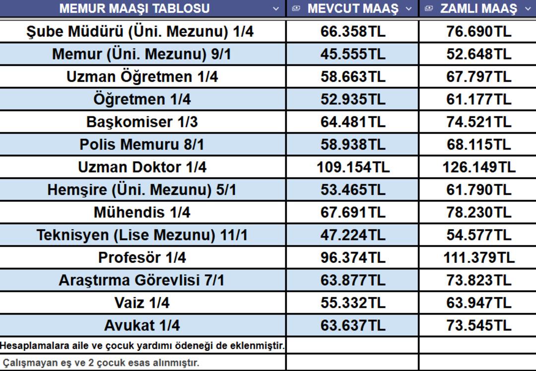 Memur ve emekli için yeni zam tablosu kesinleşti! İşte milyonları ilgilendiren en güncel maaşlar... 5